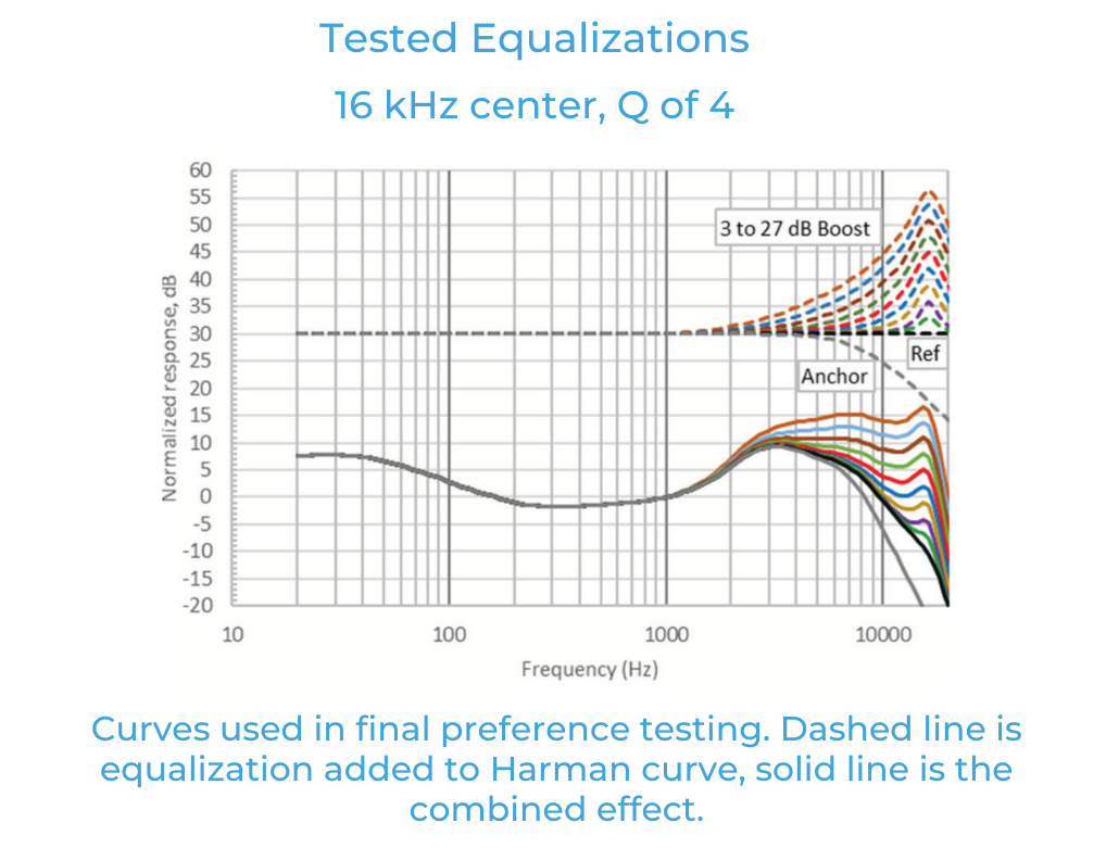 如何利用聽(tīng)眾偏好的音頻響應(yīng)曲線(xiàn)來(lái)改善音質(zhì)