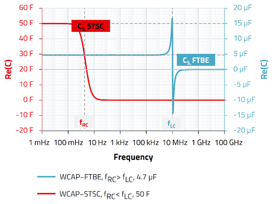 無源器件，電容并不總是容性的！