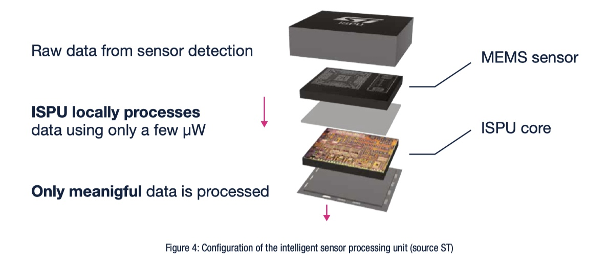 傳感器和AI相結(jié)合，ST智能傳感器助力未來(lái)可持續(xù)的虛實(shí)交融生活