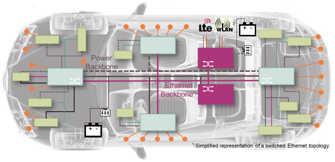 連載一：車載以太網(wǎng)時(shí)間敏感性網(wǎng)絡(luò)應(yīng)用場(chǎng)景和實(shí)現(xiàn)難點(diǎn)
