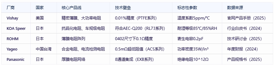 電阻器分類、規(guī)格要素及全球頭部廠商對(duì)比分析