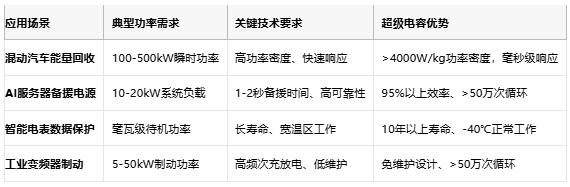 超級(jí)電容技術(shù)全景解析：從物理原理到選型實(shí)踐，解鎖高功率儲(chǔ)能新紀(jì)元