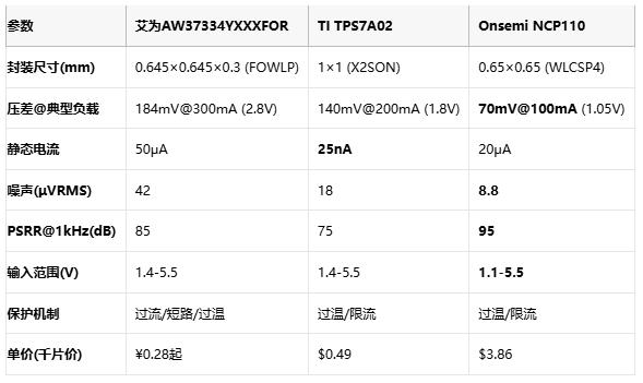 毫米級(jí)電源革命：三款旗艦LDO如何重塑終端供電格局？