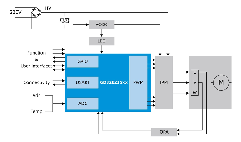 國產(chǎn)MCUGD32E235如何破局家電變頻控制？全場景高能效方案拆解