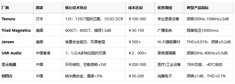廠商 國家 核心技術(shù)特點(diǎn) 成本區(qū)間 優(yōu)勢領(lǐng)域 典型產(chǎn)品指標(biāo)  Tamura 日本 135：135CT阻抗匹配，10.5Ω DCR ￥100-300 專業(yè)錄音設(shè)備 頻響300Hz-100kHz±2dB1  Triad Magnetics 美國 600CT：600CT，插損1.5dB ￥30-150 廣播系統(tǒng) 隔離電壓1500Vrms5  Jensen 美國 坡莫合金磁芯，雙屏敝層 ￥500+ Hi-Fi旗艦器材 THD≤0.01%，頻響±0.2dB9  UMI Audio 中國香港 1：1/2/4多檔位阻抗可調(diào) ￥2，000+ 音響增強(qiáng)器 頻響20Hz-40kHz±0.5dB8  圣元電器 中國 環(huán)形結(jié)構(gòu)，空載損耗<3W ￥200-500 醫(yī)療/工業(yè)設(shè)備 78W功率，-40℃啟動3  創(chuàng)四方 中國 納米晶合金，漏感<5% ￥50-200 消費(fèi)電子 頻響±1dB，THD<0.1%2