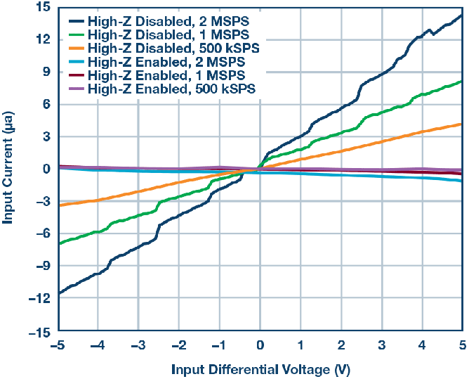 這個(gè)ADC系列可簡(jiǎn)化驅(qū)動(dòng)并拓寬ADC驅(qū)動(dòng)器選擇范圍！