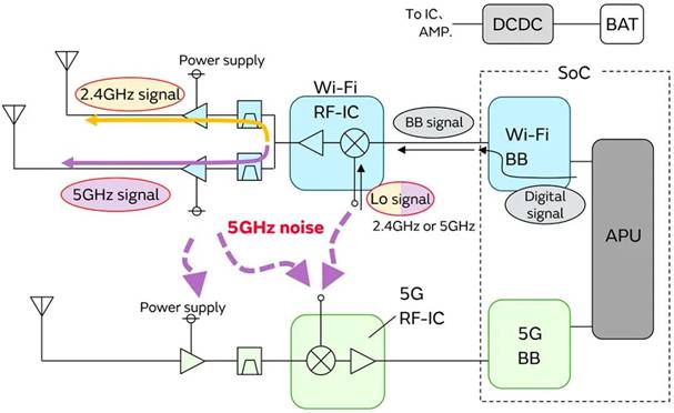 5G通信環(huán)境中，解決Wi－Fi電波干擾，做到“對癥下藥”是關鍵！