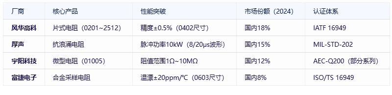 電阻器分類、規(guī)格要素及全球頭部廠商對(duì)比分析