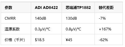 如何選擇正確的工業(yè)自動(dòng)化應(yīng)用的儀表放大器？
