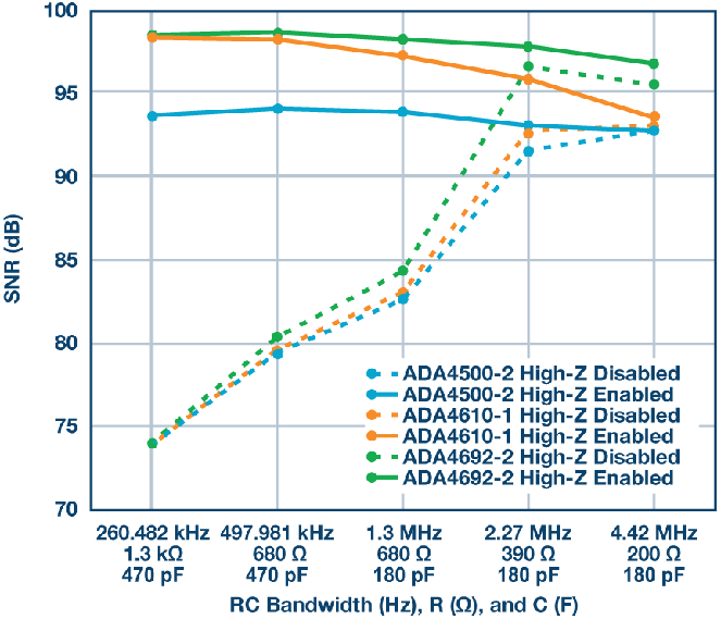 這個(gè)ADC系列可簡(jiǎn)化驅(qū)動(dòng)并拓寬ADC驅(qū)動(dòng)器選擇范圍！
