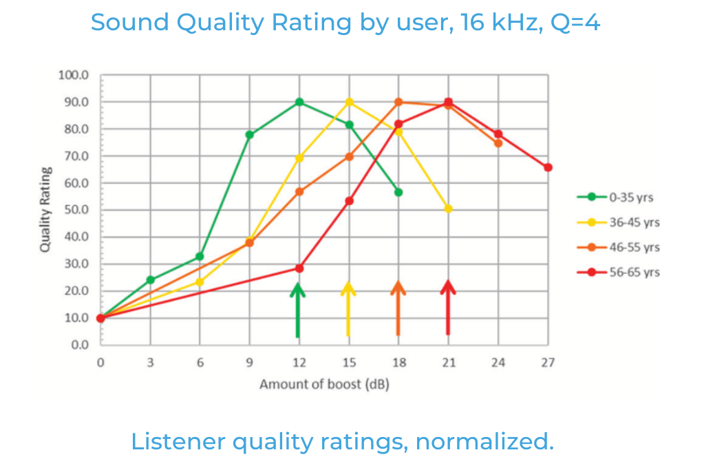 如何利用聽(tīng)眾偏好的音頻響應(yīng)曲線(xiàn)來(lái)改善音質(zhì)