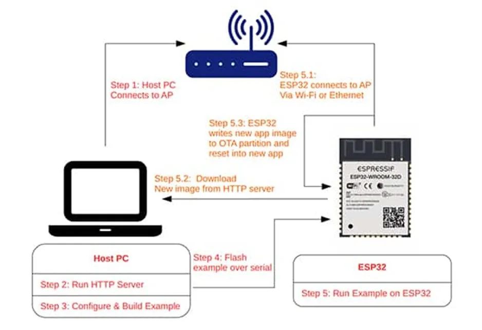 支持 OTA 更新的MCU很多 為何 ESP32這么受歡迎？