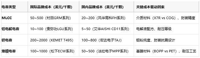 電容選型避坑手冊(cè)：參數(shù)、成本與場(chǎng)景化適配邏輯