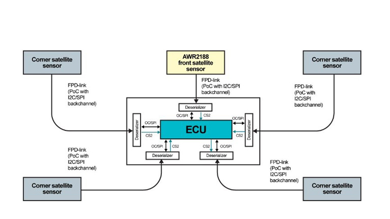 單芯片解鎖4D感知！8 x 8 級(jí)聯(lián)收發(fā)器實(shí)現(xiàn)全維度環(huán)境建模
