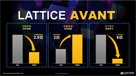 萊迪思推出Avant平臺(tái)，解鎖FPGA創(chuàng)新新高度