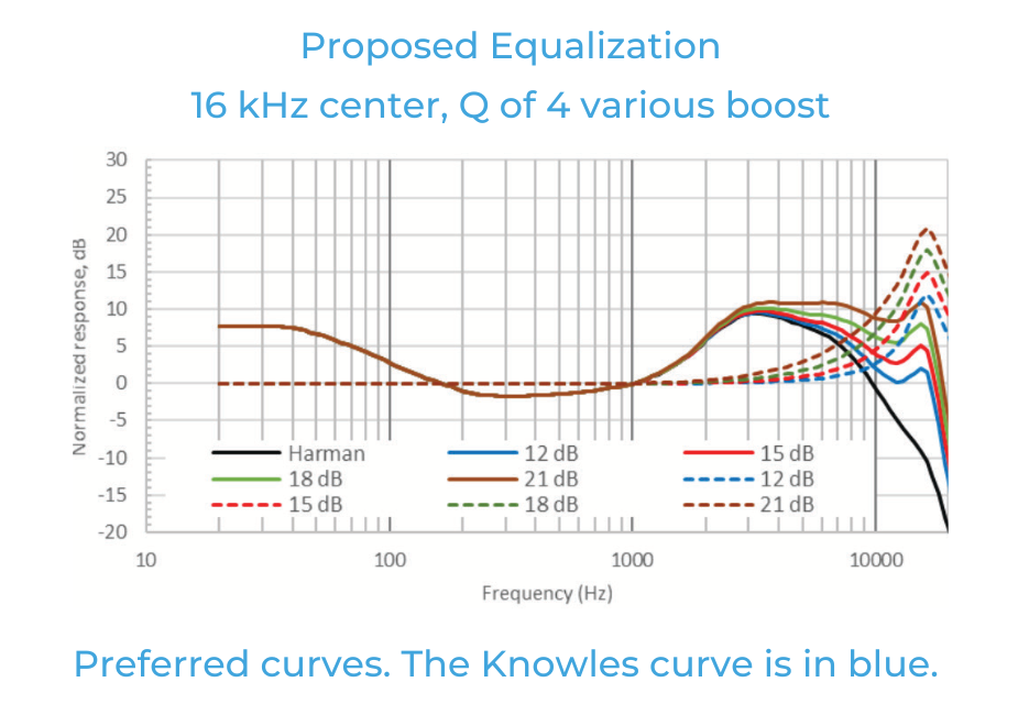 如何利用聽(tīng)眾偏好的音頻響應(yīng)曲線(xiàn)來(lái)改善音質(zhì)