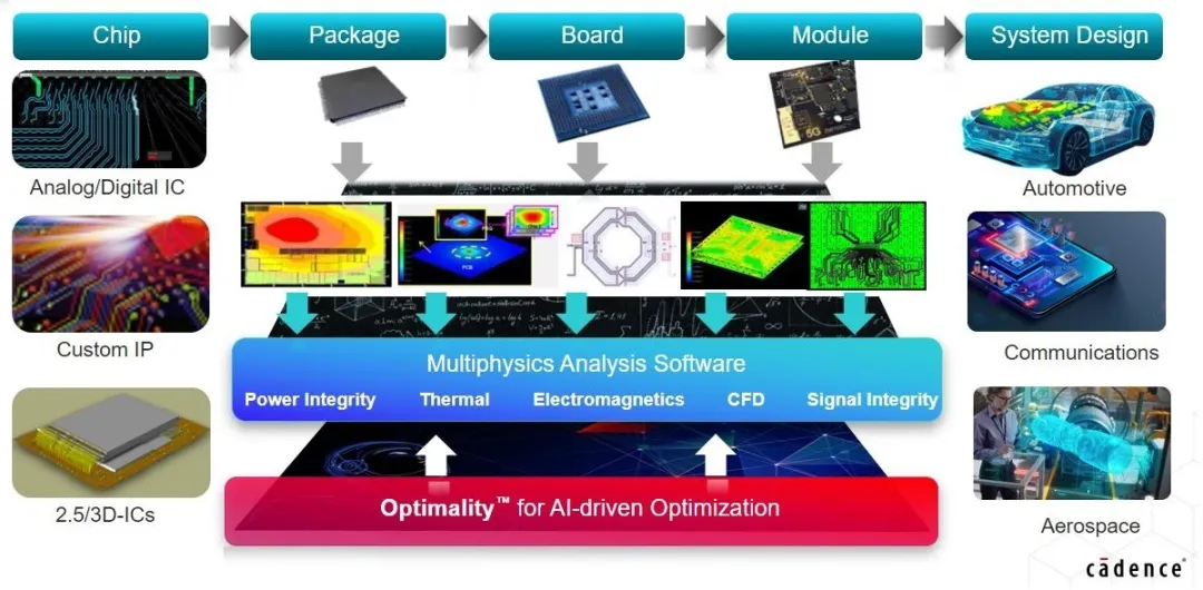 利用基于 AI 的優(yōu)化技術(shù)讓高速信號(hào)問題迎刃而解
