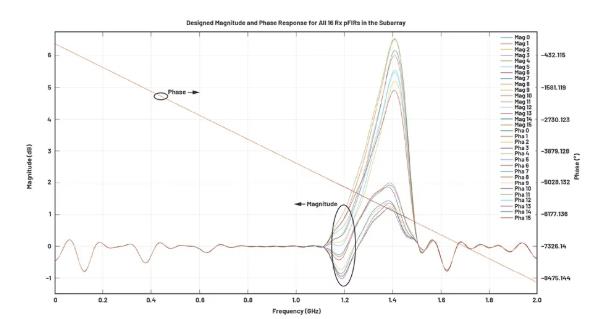 改進(jìn)寬帶多通道系統(tǒng)，集成強(qiáng)化型DSP幫您搞掂~