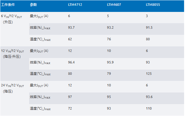 新一代μModule穩(wěn)壓器如何實現(xiàn)能效與熱性能雙提升？