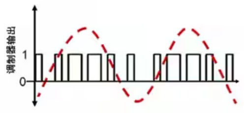 Σ －Δ ADC的高精度數(shù)模轉(zhuǎn)化，是如何實現(xiàn)的？