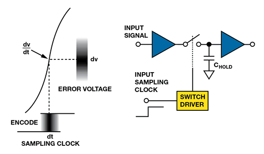 如何為逐次逼近型ADC設(shè)計可靠的數(shù)字接口？