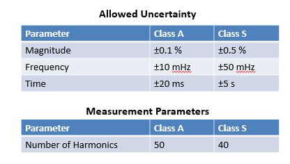 要測量和分析電能穩(wěn)態(tài)及瞬態(tài)數(shù)據(jù)？世健的電能質(zhì)量分析儀小型導(dǎo)軌表方案恰如所需！
