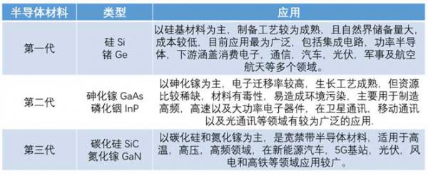 什么是寬禁帶半導體？