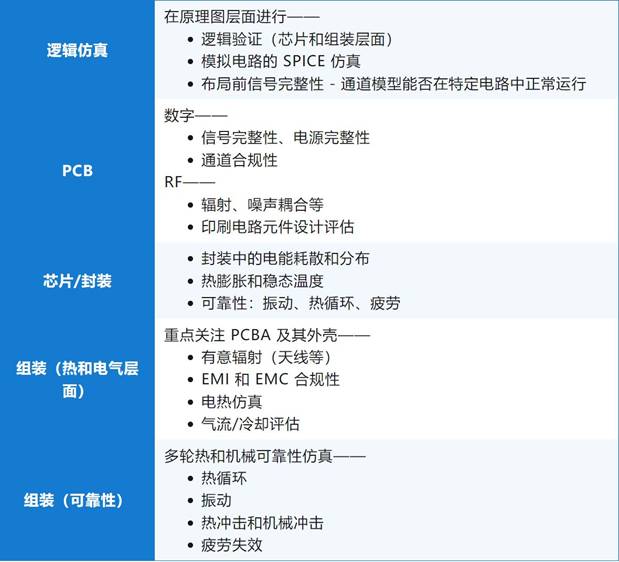 一文了解仿真驅(qū)動型電子設(shè)計