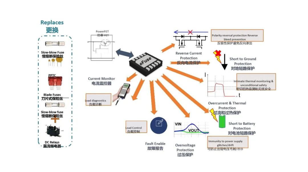 汽車控制器中更智能的電路保護(hù)？試試eFuse