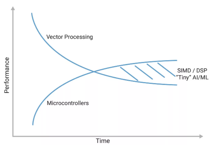 利用定制DSP指令增強RISC－V RVV，推動嵌入式應(yīng)用發(fā)展