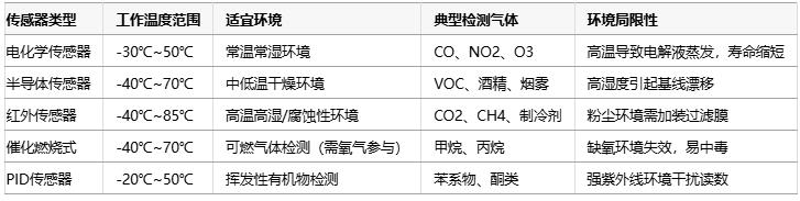 氣體傳感器選型指南：環(huán)境適應性、成本分析與核心IC解決方案