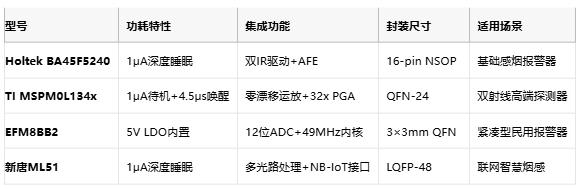 從誤報到精準(zhǔn)預(yù)警：多光譜MCU重構(gòu)煙霧探測邊界
