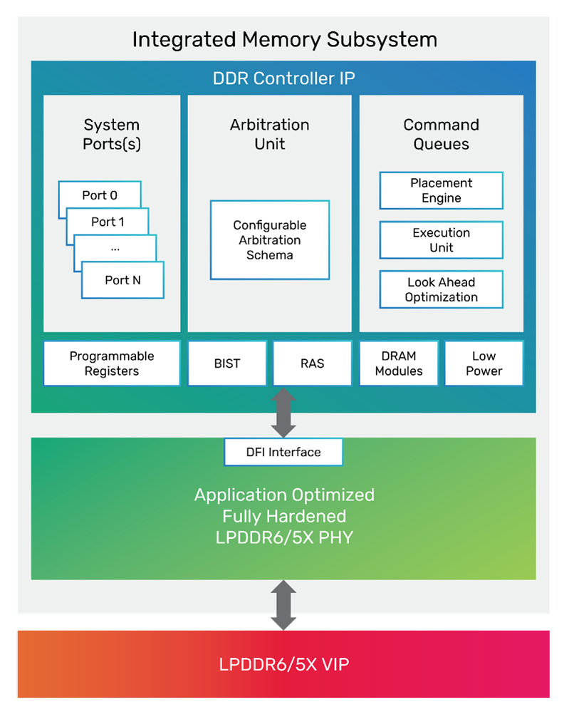 14.4Gbps 狂飆！Cadence 全球首發(fā) LPDDR6/5X IP 點亮下一代 AI 