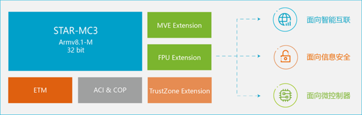 安謀科技推出新一代CPU IP，強化嵌入式設備AI處理能力