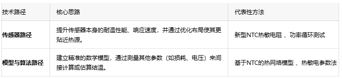 SiC功率模塊的“未病先防”：精確高溫檢測如何實(shí)現(xiàn)車載逆變器主動(dòng)熱管理