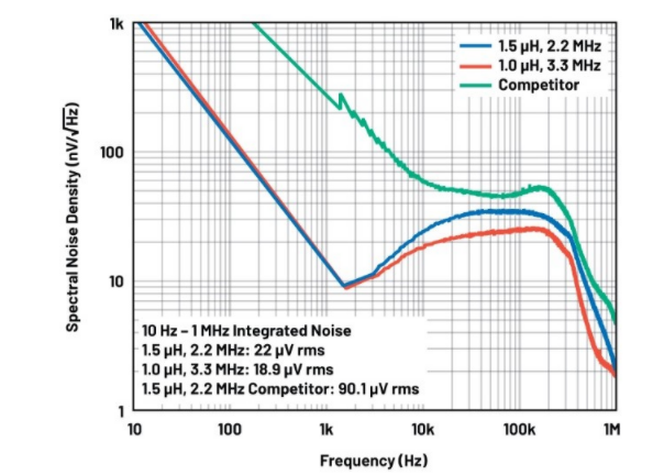 噪聲敏感負(fù)電壓軌有救了！反相降壓 - 升壓方案登場