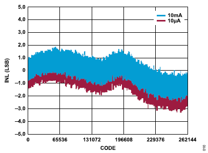 搞定電路設(shè)計之高精度、寬帶寬電流測量信號鏈
