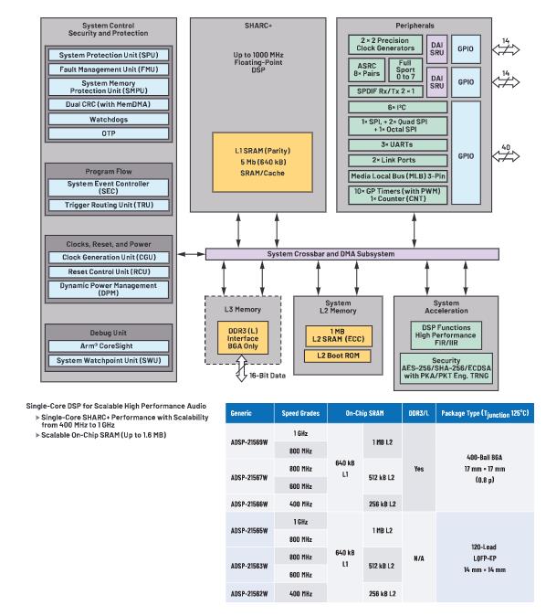 在選擇SoC和專用音頻DSP時(shí)，這些問題你應(yīng)該考慮到！