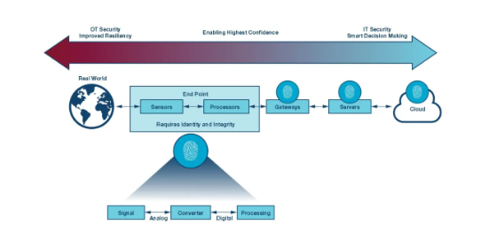 如何才能更易于實施安全性？擴展工業(yè)控制系統(tǒng)中的安全終端！