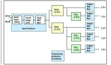 板載電源：定制還是標準？