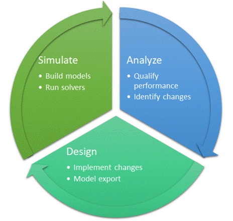 一文了解仿真驅(qū)動型電子設(shè)計