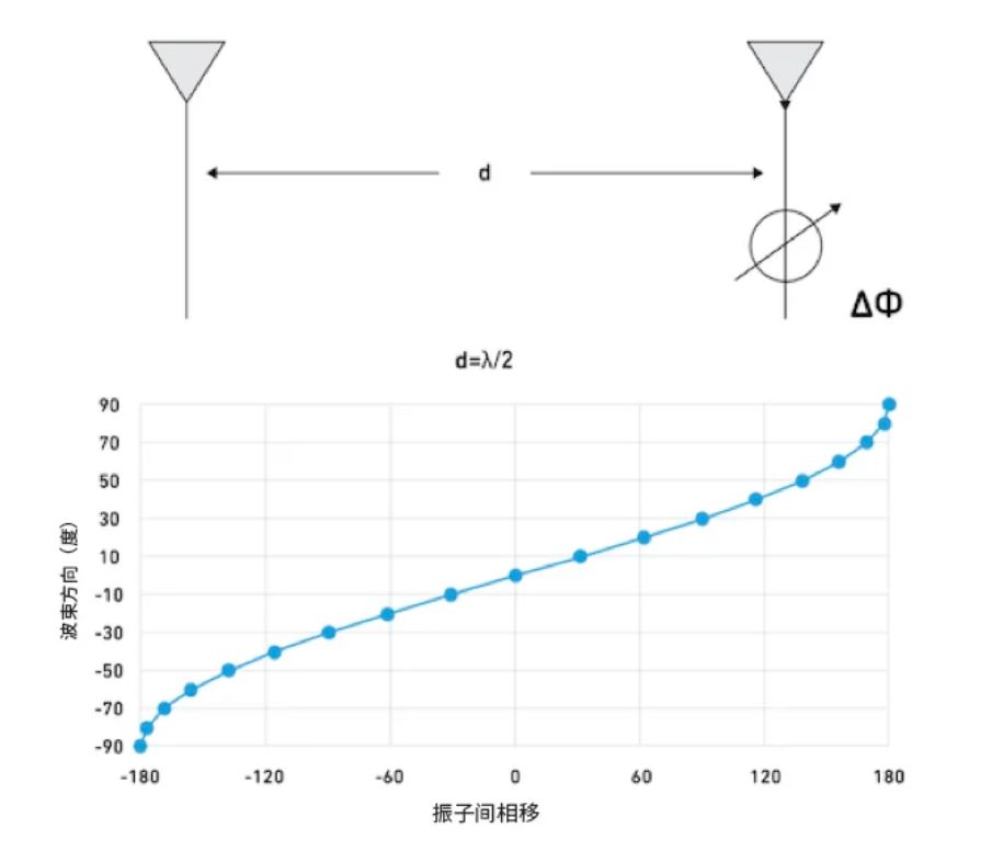相位魔法解碼：真時延技術如何實現(xiàn)毫米級指向精度