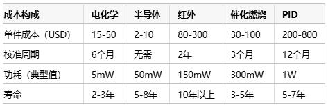 氣體傳感器選型指南：環(huán)境適應性、成本分析與核心IC解決方案