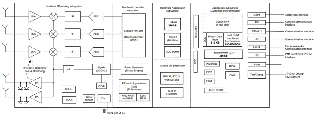 從ADAS到無人駕駛：毫米波雷達如何重塑智能汽車感知力？