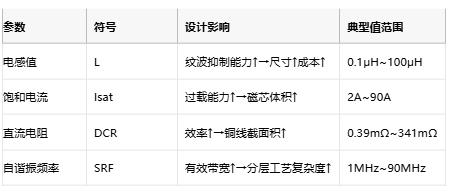 功率電感器核心技術(shù)解析：原理、選型策略與全球品牌競爭力圖譜