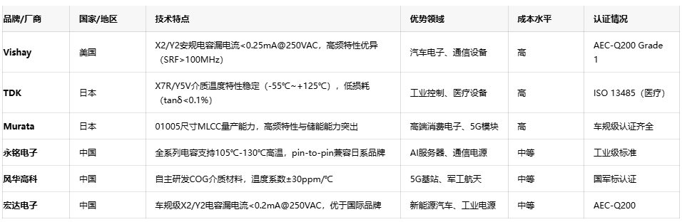 網(wǎng)絡(luò)電容選型指南：平衡性能、成本與供應(yīng)鏈安全