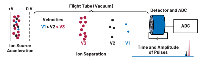 ADC革新質(zhì)譜分析！低噪聲高速轉(zhuǎn)換器如何重塑TOF MS性能邊界