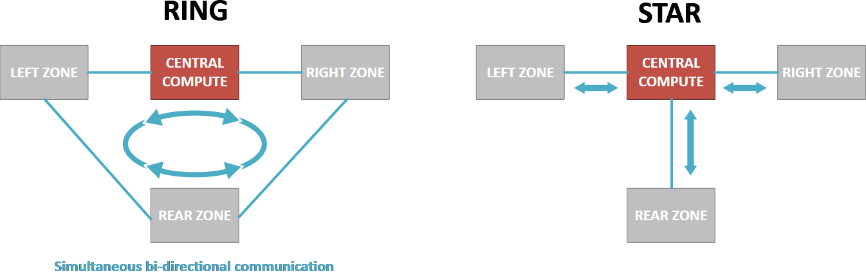 揭秘TSN和環(huán)形以太網(wǎng)如何保障車(chē)載音頻與控制的絕對(duì)可靠