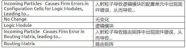 耐輻射FPGA具備高可靠性和可重構(gòu)性，助力解決航天器設(shè)計(jì)中的挑戰(zhàn)