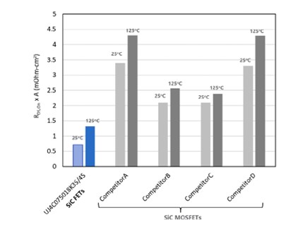 提高電源轉(zhuǎn)換器性能的低 RDS(on) SiC FET（SiC FET 架構顯示出多項優(yōu)勢）